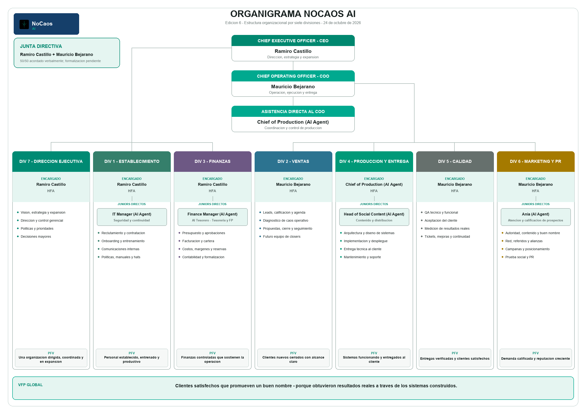 Organigrama NoCaos AI, Edición 6. Ramiro Castillo dirige a IT Manager en División 1 y Finance Manager en División 3. Chief of Production aparece debajo de Mauricio Bejarano y conserva su puesto en División 4, con Head of Social Content a su cargo. Ania está bajo Mauricio en División 6. El organigrama no contiene fotografías.